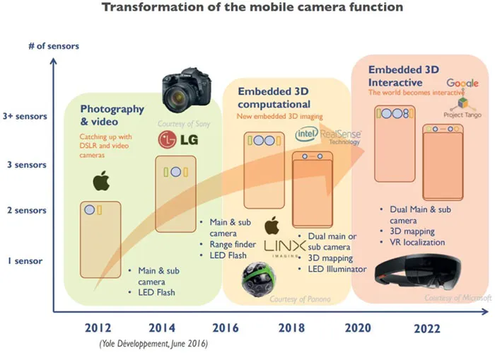 ۰۲ - سنسورهای CMOS - سونی