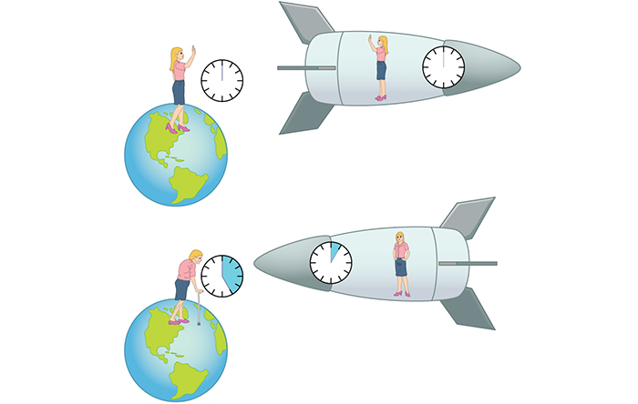 پدیده‌ی اتساع زمان می‌تواند باعث جوان ماندن فضانوردانی شود که با فضاپیمای فرضی پر سرعت به سفر می‌روند.