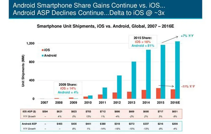 اندروید و آیفون