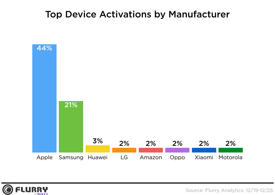 Apple-had-more-than-twice-as-many-activations-as-Samsung-during-the-holidays