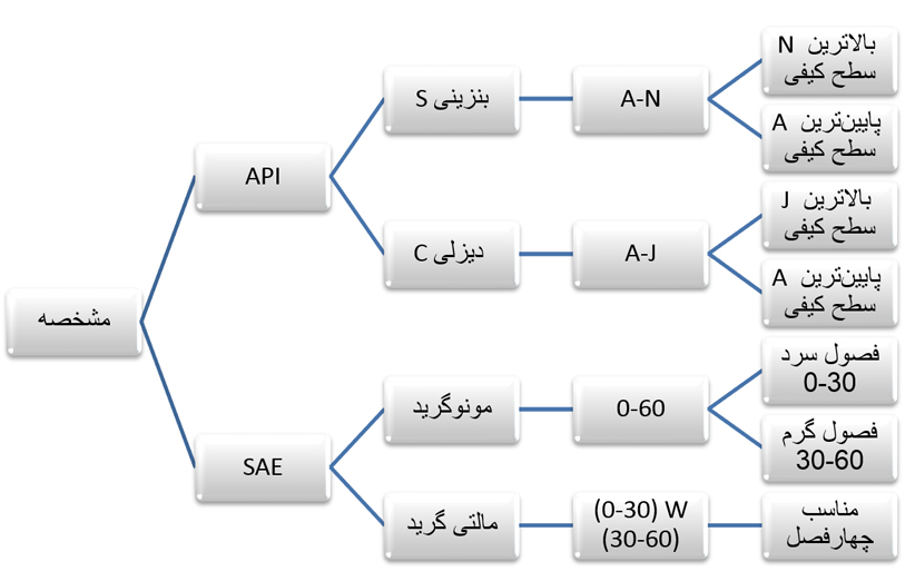 خرید روغن موتوری