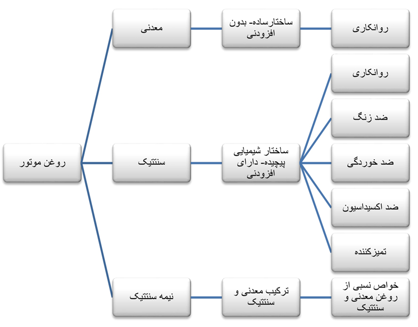 خرید روغن موتوری