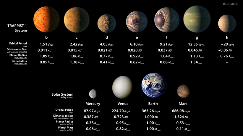 مقایسه‌ی سیاره‌های TRAPPIST-1 با سیاره‌های سنگی منظومه‌ی شمسی