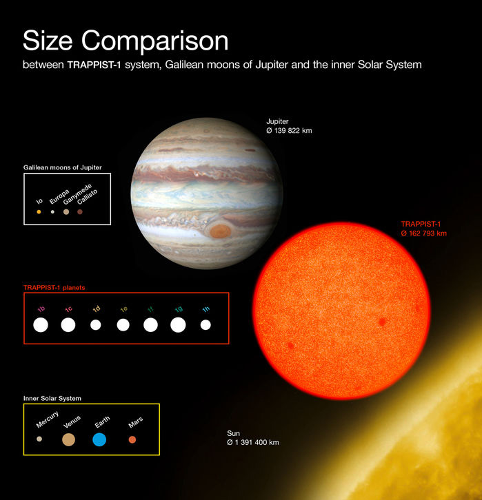 ستاره‌ی TRAPPIST-1 تقریبا هم‌اندازه سیاره مشتری است ولی سیاره‌های آن عموما به اندازه زمین و زهره هستند.