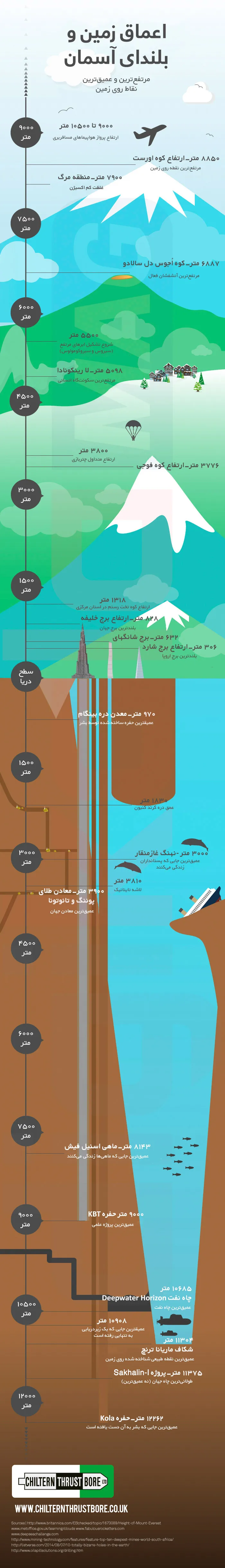 اینفوگرافیک درباره اعماق زمین و بلندای آسمان