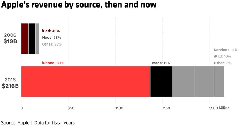 منبع درآمد شرکت اپل از محصولاتش، گذشته و حالا