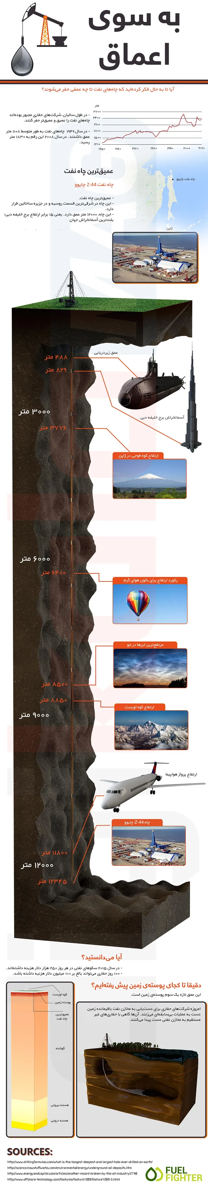 اینفوگرافیک به سوی اعماق؛ ژرف‌ترین چاه نفت جهان