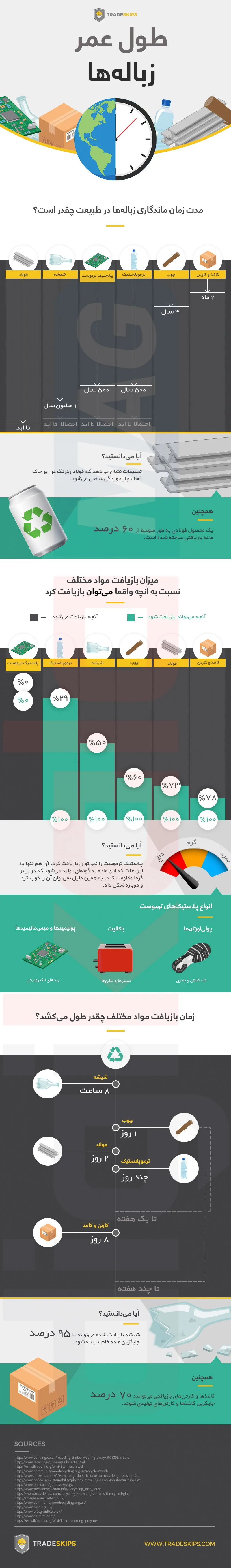 اینفوگرافیک تجزیه‌ی هر نوع زباله در محیط چقدر طول می‌کشد؟