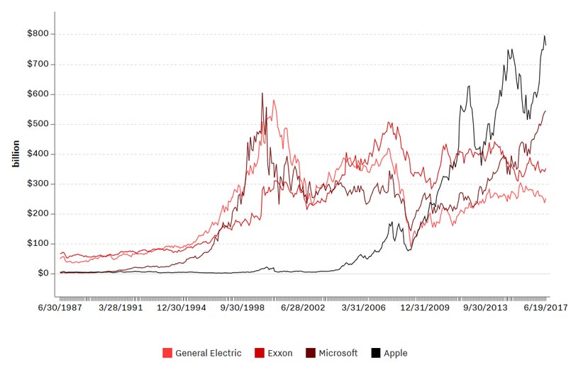 ارزش مالی شرکت اپل در مقایسه با «اکسان موبیل» و «جنرال الکتریک»