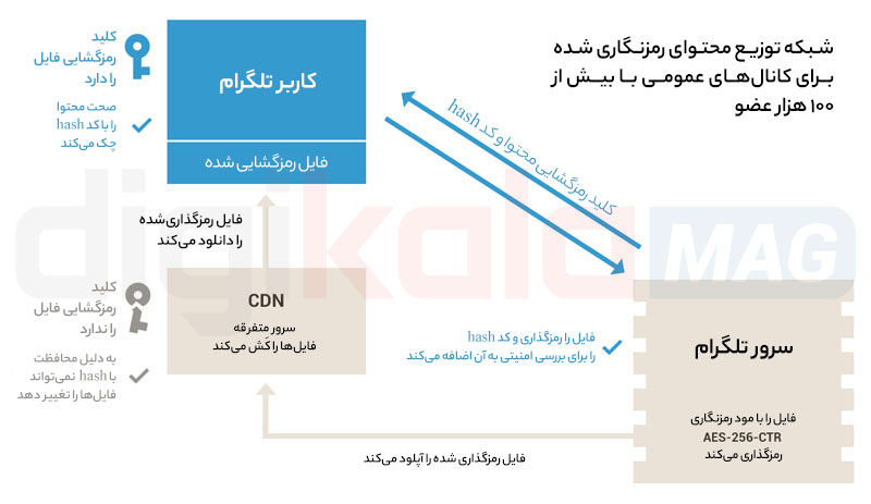 شبکه توزیع محتوای تلگرام