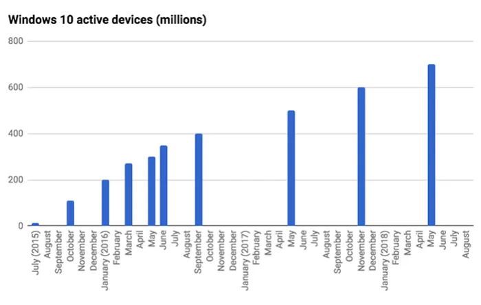 میزان استفاده ویندوز 10