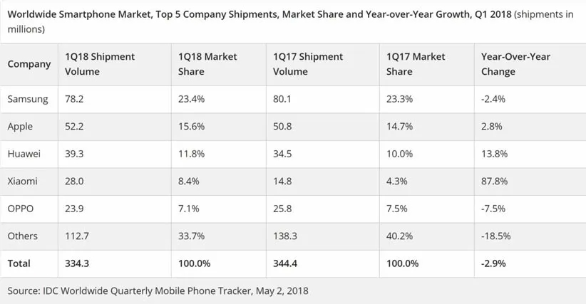 آمار هواوی و اپل