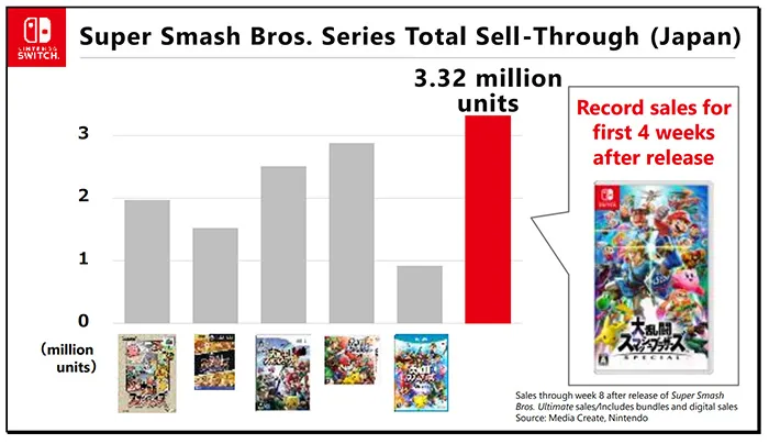 وضعیت فروش بازی‌های نینتندو