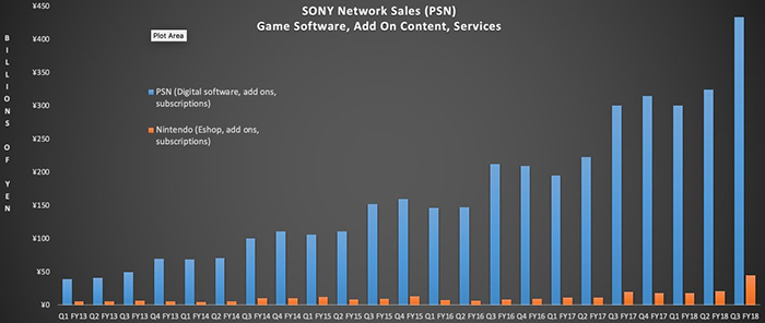 آمار فروش PSN