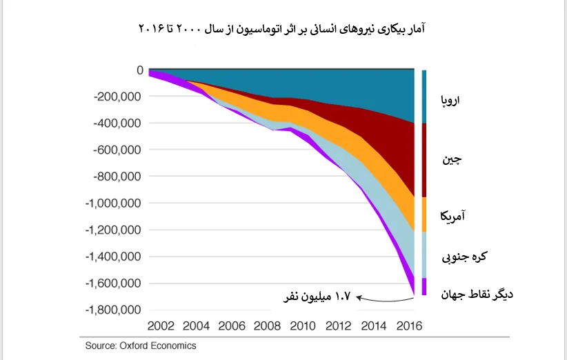 اتوماسیون