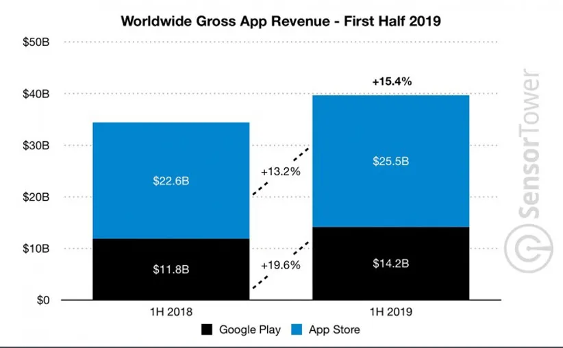 آمار درآمد اپلیکیشن‌‌ها