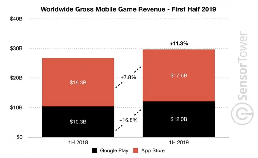 آمار درآمد بازی‌ها