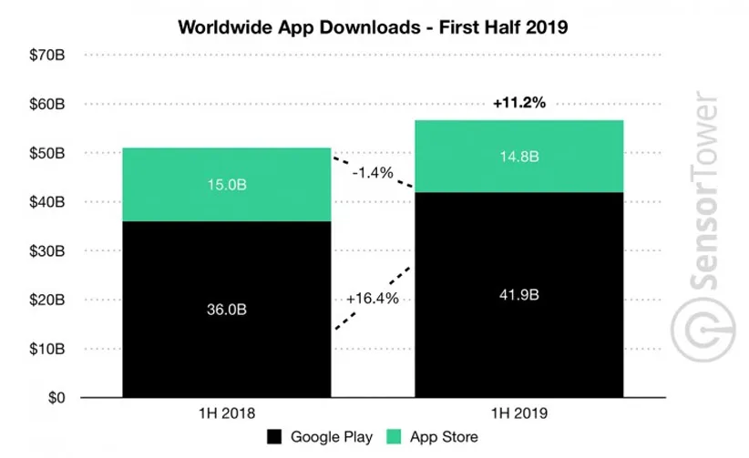 آمار نصب اپلیکیشن‌ها