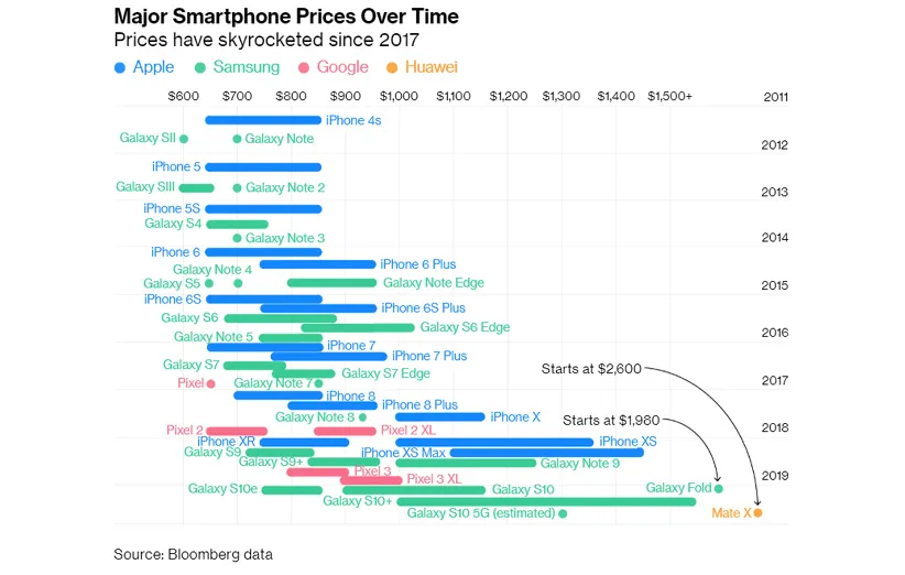 قیمت گوشی‌های هوشمند