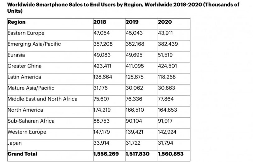 آمار فروش گوشی‌های هوشمند در سال ۲۰۱۹