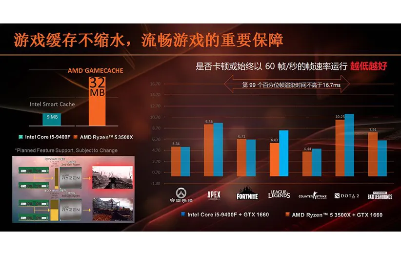 پردازنده Ryzen 3500X