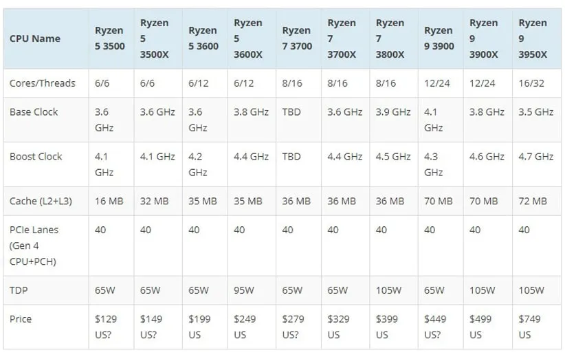 پردازنده Ryzen 3500X