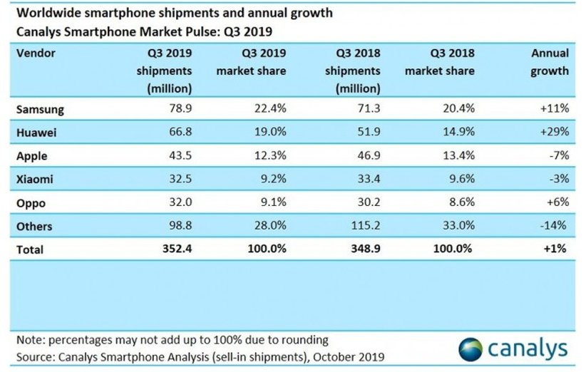آمار فروش گوشی‌های هوشمند