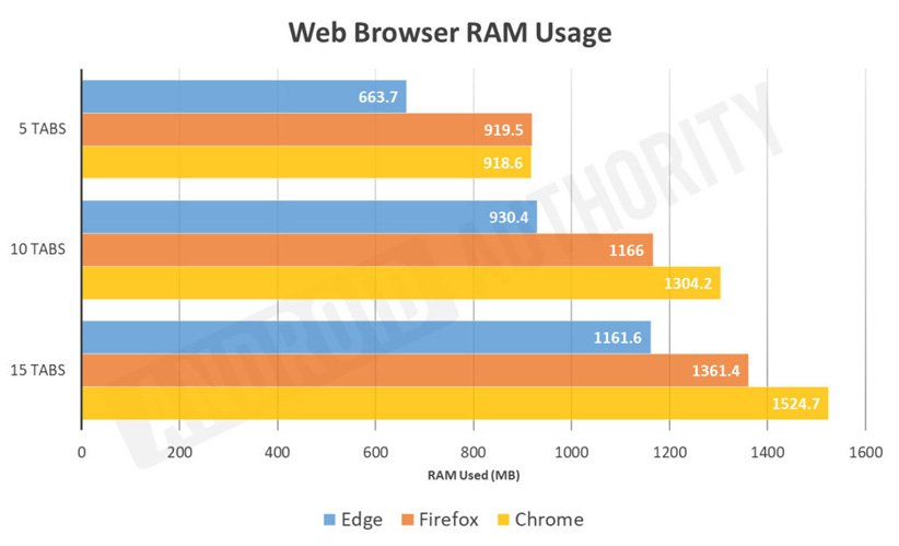 مقایسه مصرف حافظه رم مرورگر‌ها