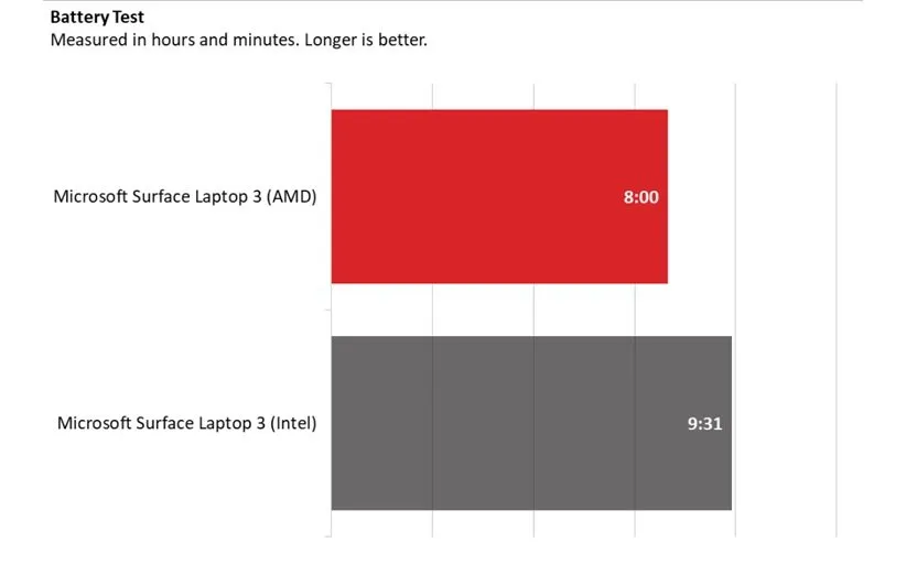 سرفیس لپ تاپ 3