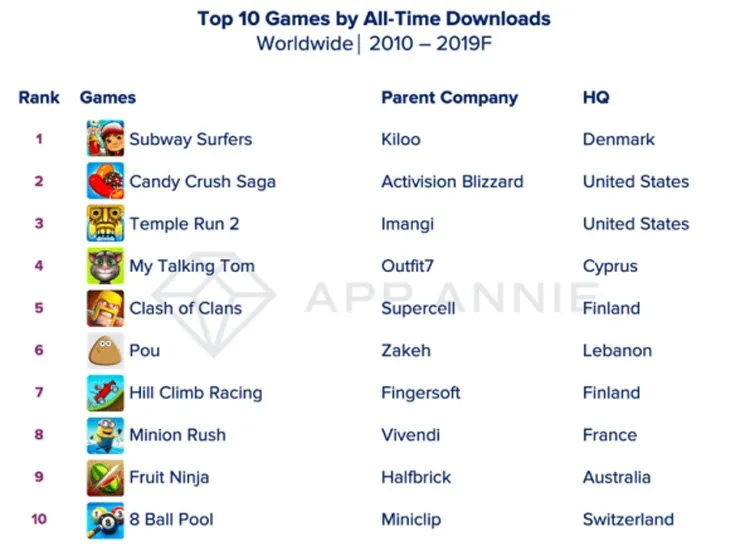 پرطرفدارترین بازی موبایل