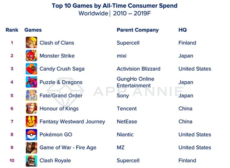 پردرآمدترین بازی موبایل