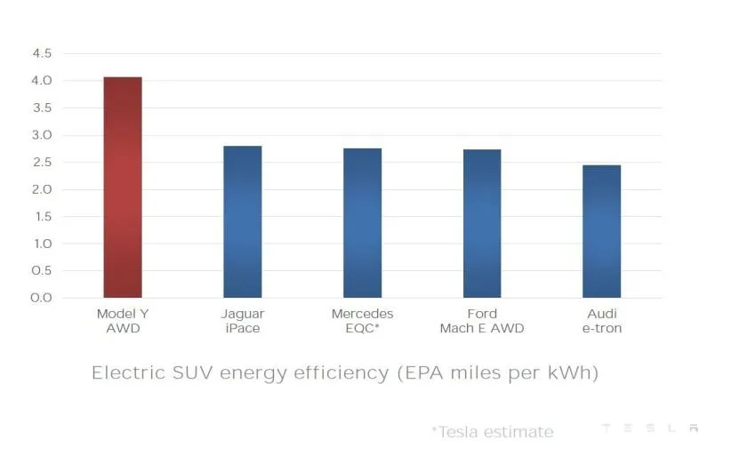 مسافت قابل پیمایش تسلا مدل Y