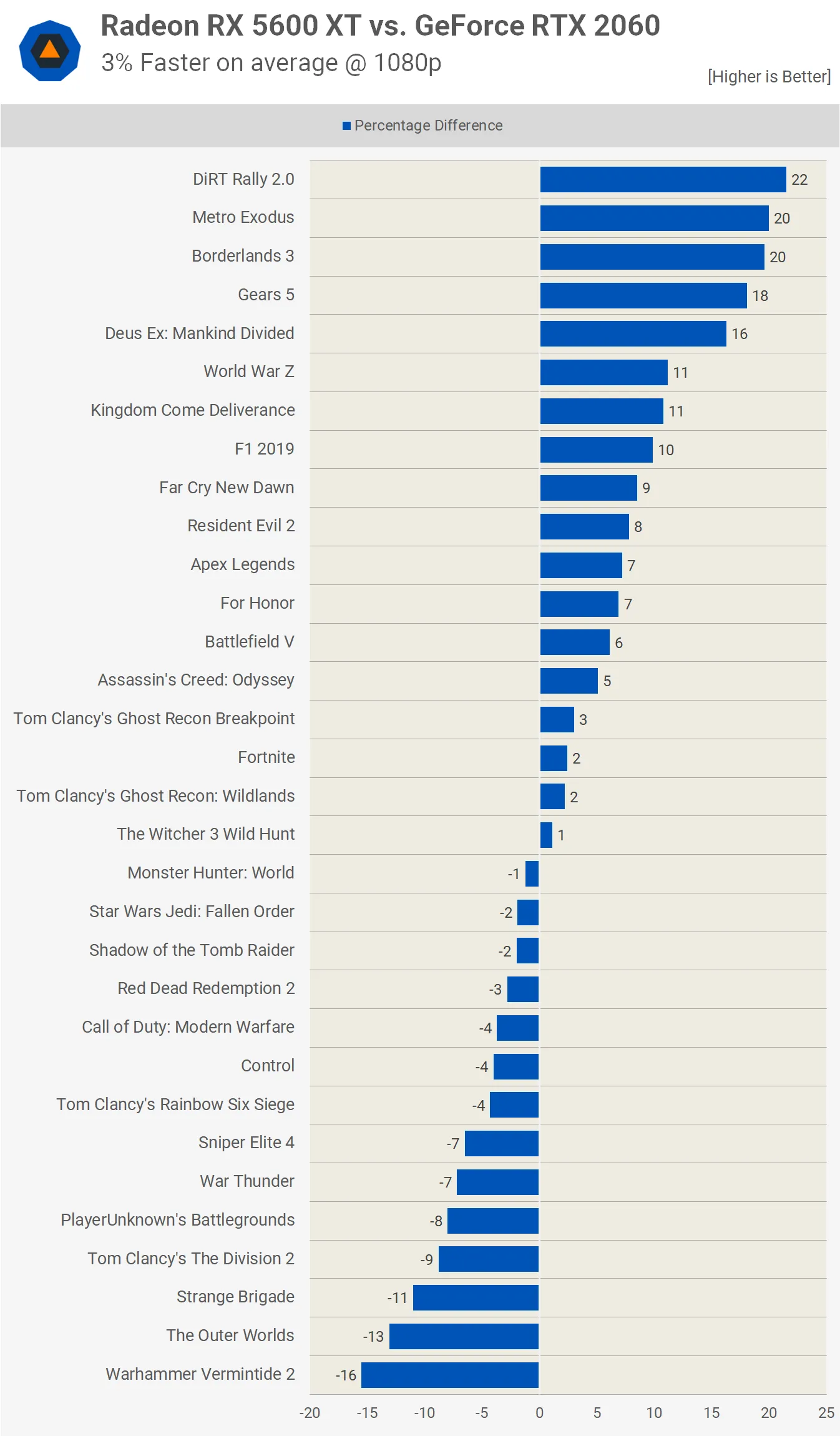 RX 5600 XT vs RTX 2060