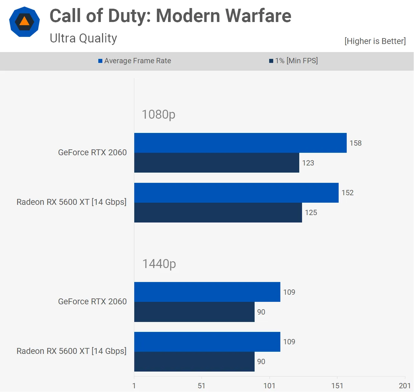 مقایسه گرافیک‌ RTX 2060