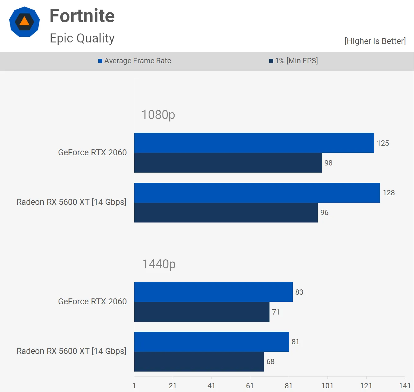 RX 5600 XT vs RTX 2060