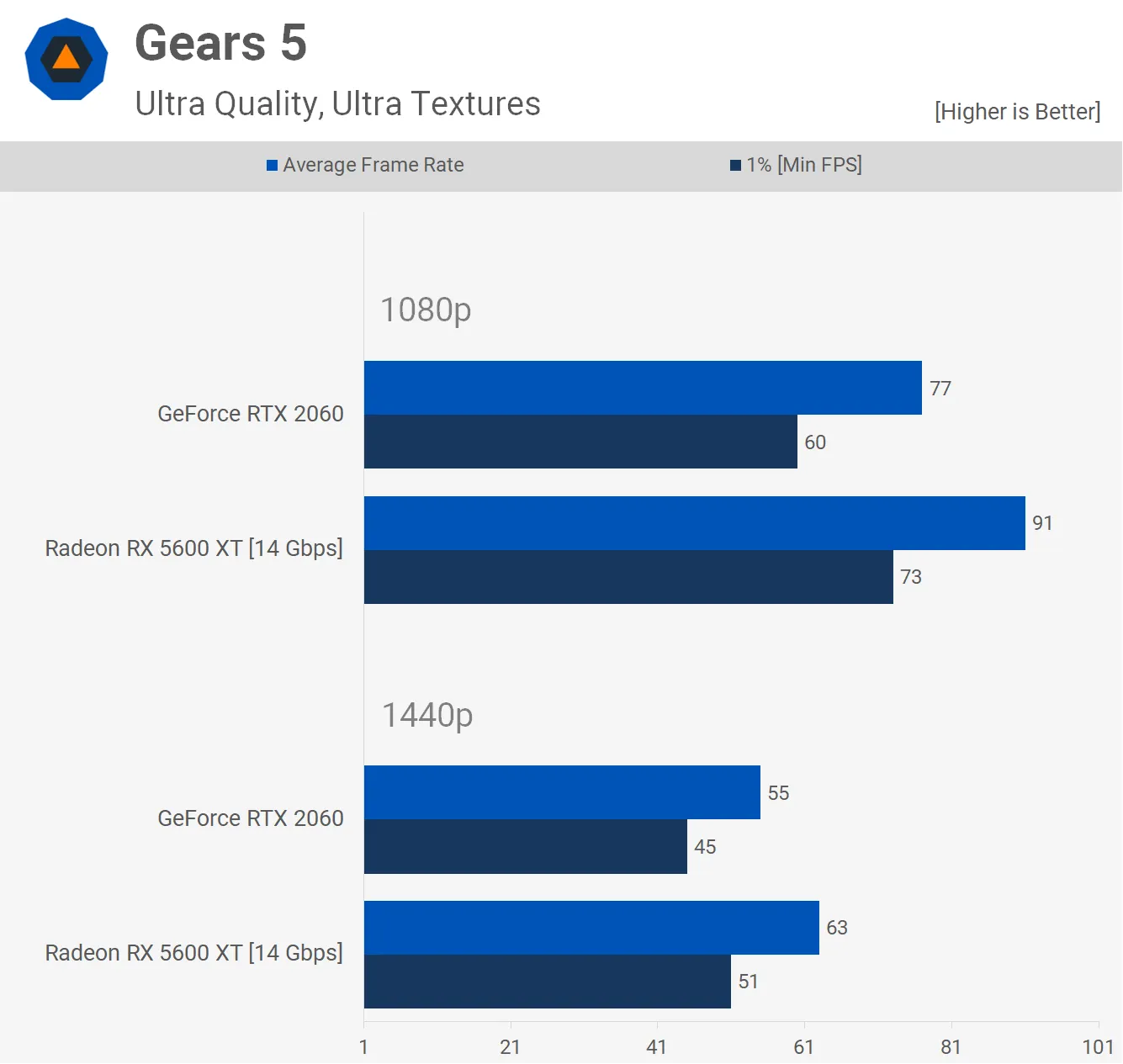 RX 5600 XT vs RTX 2060