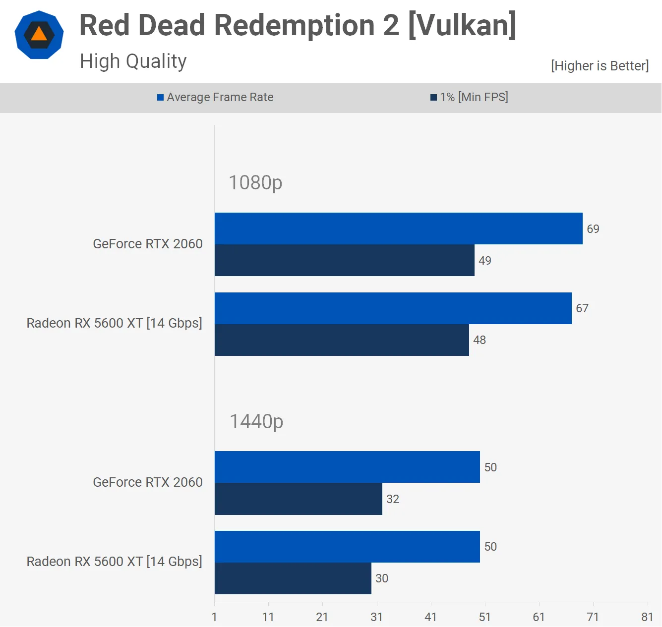 مقایسه گرافیک‌ RTX 2060