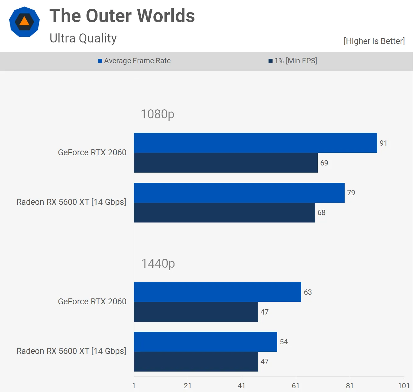 مقایسه گرافیک‌ RTX 2060