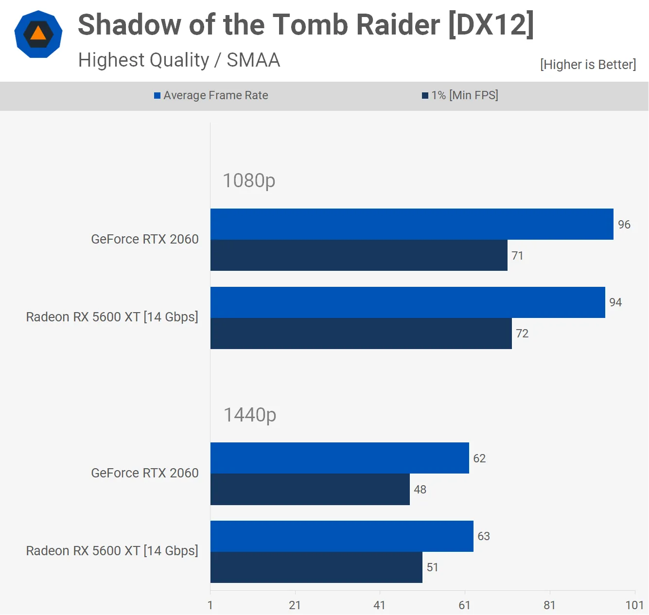 RX 5600 XT vs RTX 2060
