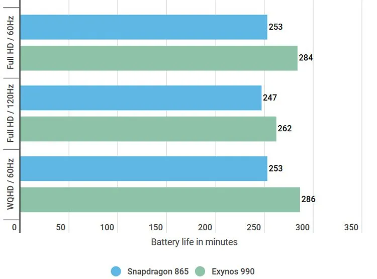 عمر باتری گلکسی اس 20 پلاس
