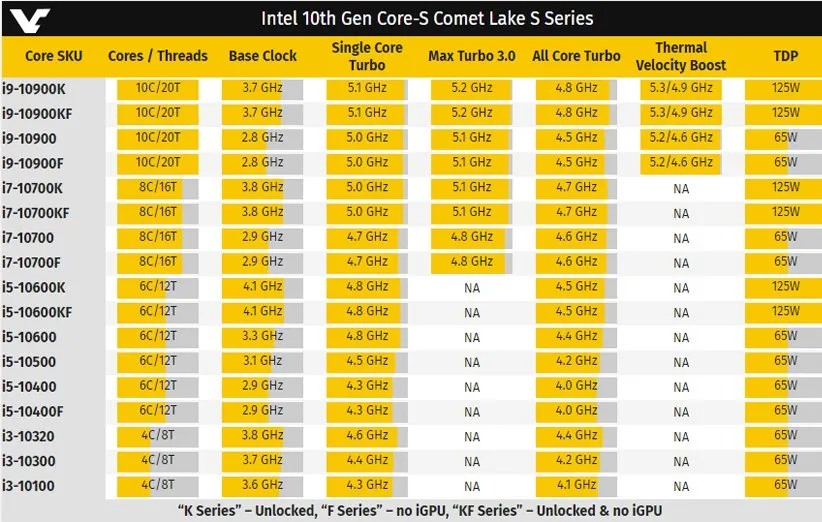 پردازندههای نسل 10 اینتل