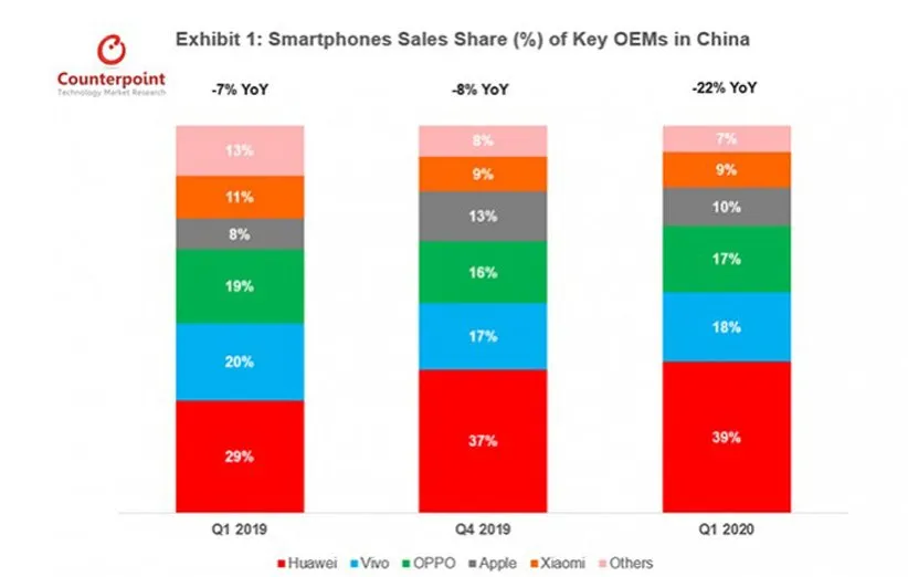 فروش گوشی‌های هوشمند