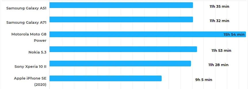 تست باتری گلکسی A51