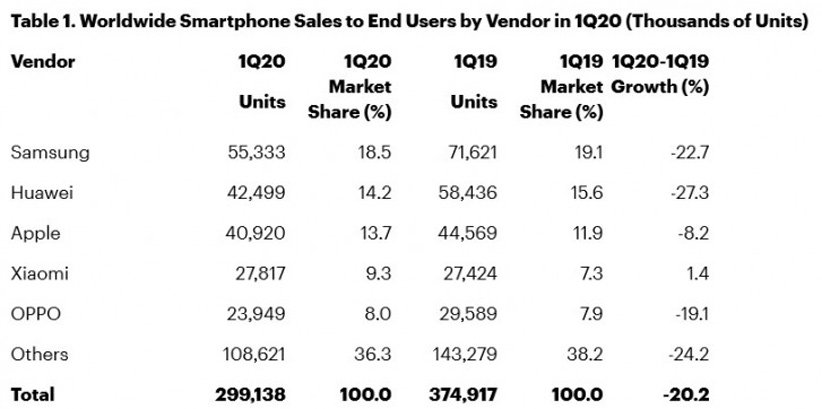آمار فروش گوشی‌ها