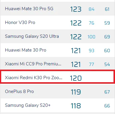 رتبه گوشی ردمی K30 پرو زوم در بخش دوربین