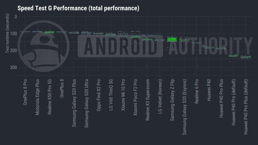 نتایج تست Speed Test G