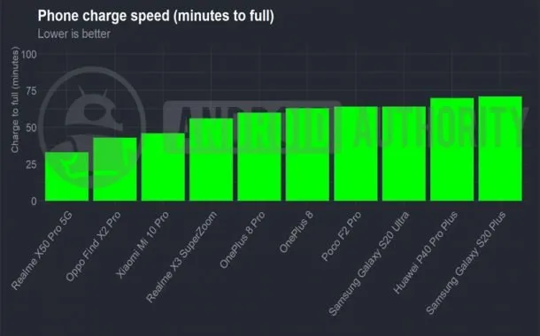 سرعت شارژ پرچم‌دارهای اندرویدی 2020