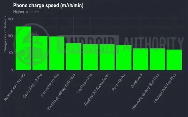 سرعت شارژ پرچم‌دارهای اندرویدی 2020