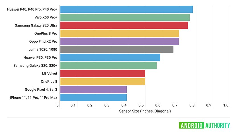 جدول مقایسه اندازه‌ی سنسور دوربین گوشی هواوی P40 پرو