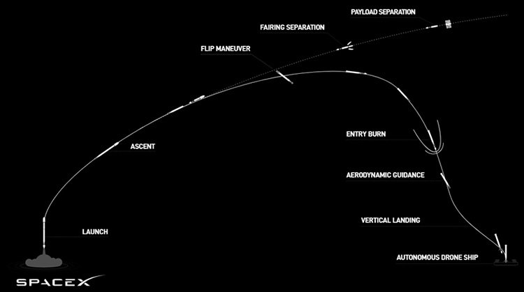 مراحل پرتاب استارلینک و فرود موشک